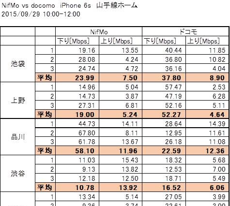 【SPEED TEST】格安SIMをiPhone 6sで使う！ドコモ回線と速度比較 画像