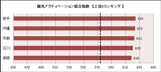 観光活性化意欲の強い県、トップはどこ？ 画像