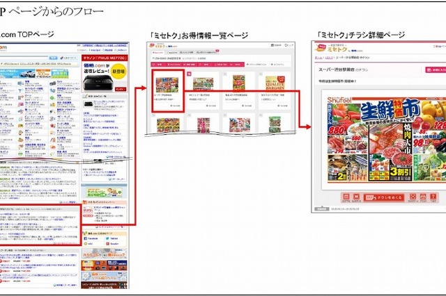 電子チラシ「Shufoo!」、価格.comと連携で利用者拡大狙う 画像