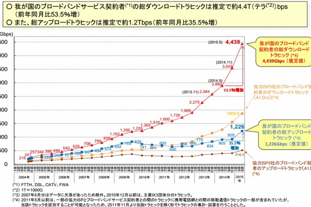 日本のインターネットトラヒック、推定約4.4Tbpsで前年から5割増……総務省統計 画像