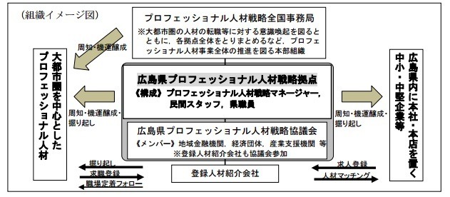 広島県、人材を地方企業とマッチングさせる「プロフェッショナル人材戦略拠点」開設 画像