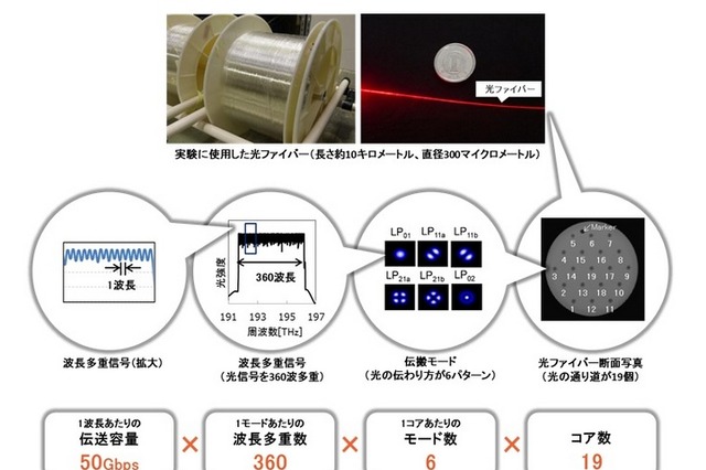 光ファイバで2ペタビットの伝送に成功、ブルーレイ1万枚を1秒で……KDDI研 画像