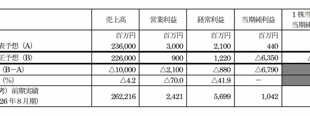 コジマ、63.5億円の赤字に……2015年8月期の業績予想を下方修正 画像