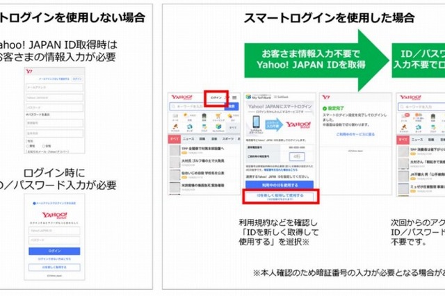 ID入力不要でYahoo! JAPANの全サービスが利用可、ソフトバンク「スマートログイン」 画像