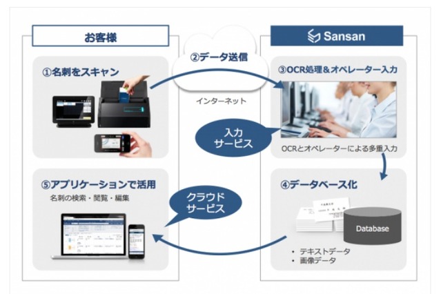 日本郵便、Sansanのクラウド型名刺管理を導入……営業力を強化 画像