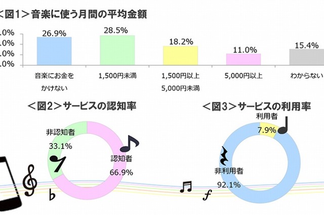 定額制の音楽聞き放題サービス、利用率は約8% 画像