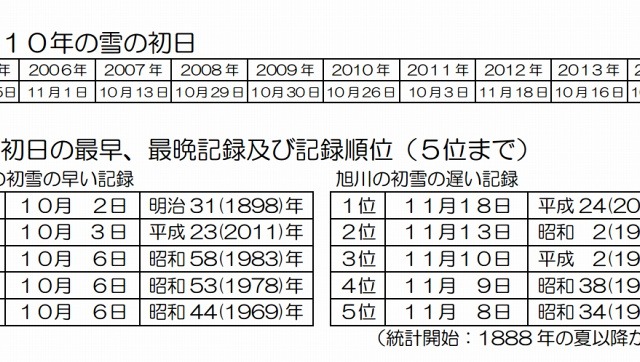 旭川で「初雪」……平年より10日早め 画像