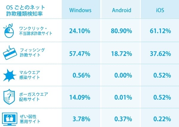 スマホのアクセサリ販売サイト、9月下旬より詐欺サイトを多数検知 画像