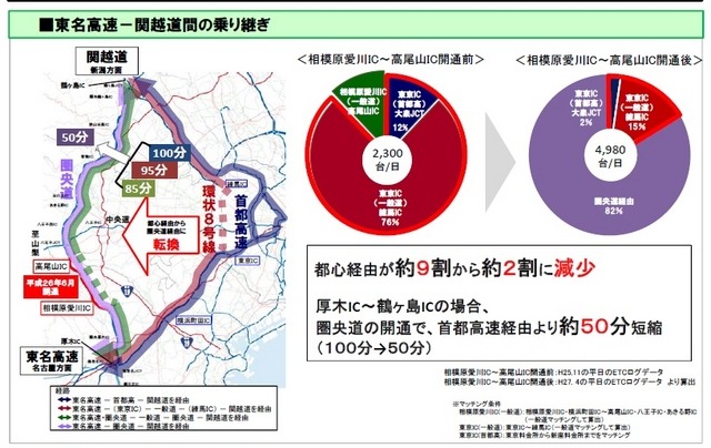 東名高速と関越道接続で50分短縮 画像