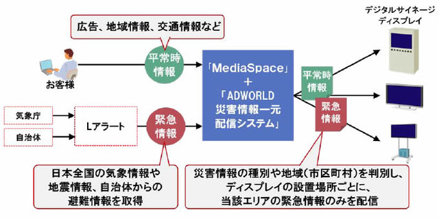 災害情報をデジタルサイネージに自動表示する新サービスを発表……日立など 画像