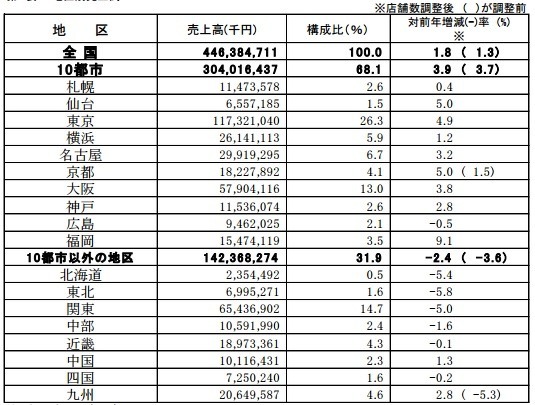 百貨店の訪日外国人客数、前年同月比231％UP……32カ月連続増 画像