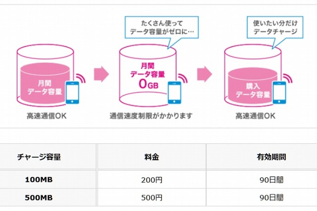 UQ mobile、データチャージ・データ容量くりこし・ターボ機能に対応 画像