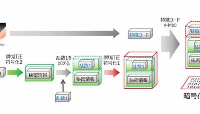 クラウドサービスなどに生体認証を利用できる新技術、富士通研が開発 画像