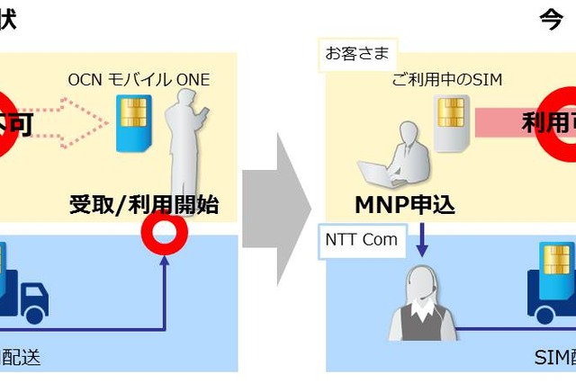 OCNモバイルONE、好きなタイミングでMNP可能に……不通期間を解消 画像