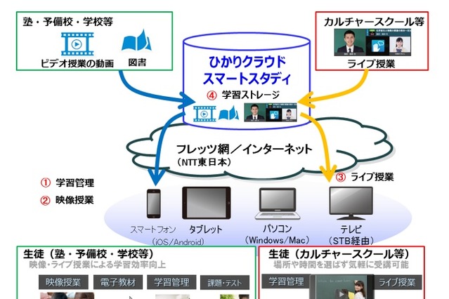 NTT東、学習塾・学校向けのトータルパッケージをクラウドで提供開始 画像