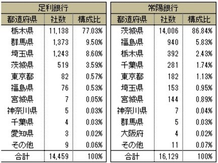 第3位の地銀グループが誕生！栃木・足利銀行と茨城・常陽銀行が統合へ 画像