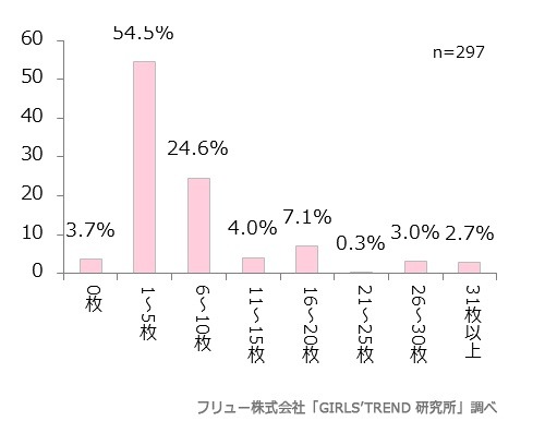 女子高・大生、96％が必ず「1日1枚以上スマホで撮影」……保存画像は「平均2,974枚」 画像