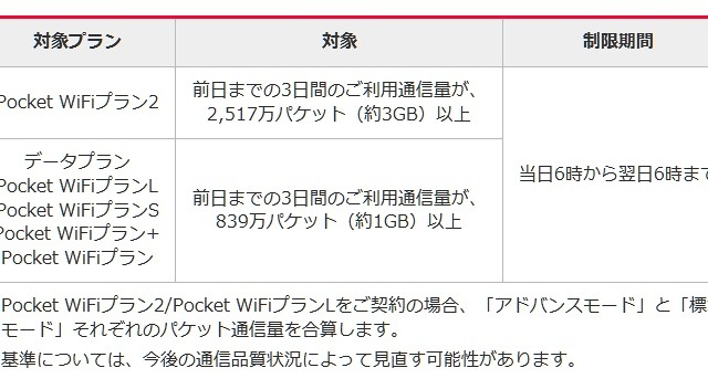 ワイモバイル「Pocket WiFiプラン2」、通信量制限を「3日間で約3GB」に緩和 画像