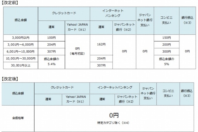 決済手数料無料化など、「ヤフオク!」が大幅刷新 画像