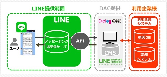 会話エンジンがLINEを使ってアンケート……博報堂がサービス開始 画像