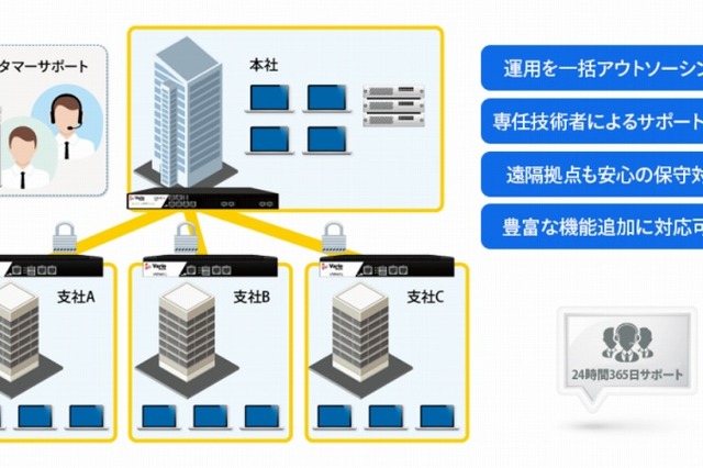 24時間365日監視を標準装備の「マネージドセキュリティVPN」、ニフティが提供開始 画像