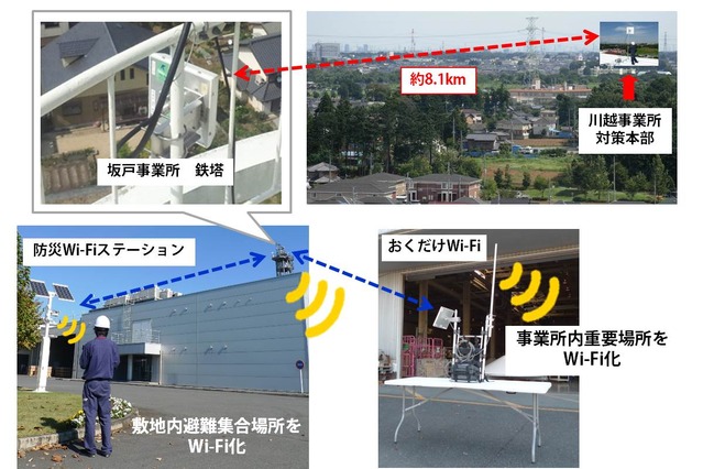 BCP対策を想定した長距離無線LANシステムの実証実験に成功……日本電業工作 画像