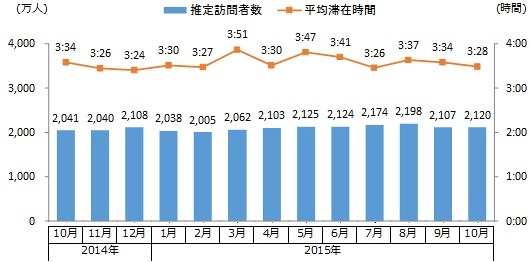 定額制動画配信サービス、PCからの利用者は166万人……利用時間も増加 画像