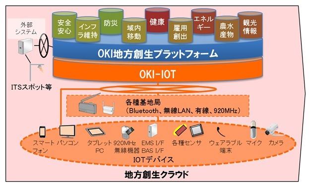 OKIと日本IBM、地方自治体向けに特化したクラウドサービスを提供 画像