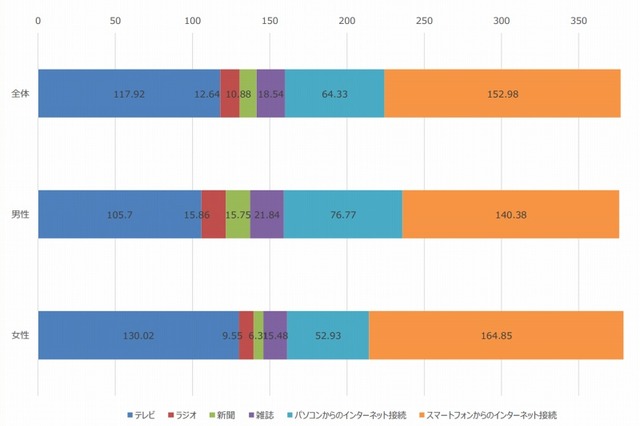 10代のスマホ利用時間、1日あたり「約153分」……パソコンの2倍以上 画像