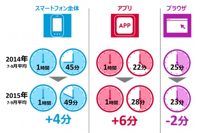 コミュニケーション系アプリの利用時間が、アプリ利用時間全体の約35％を占める 画像