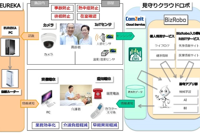 IoTと顔認証技術を活用した「高齢者見守りサービス」の実証実験を開始 画像
