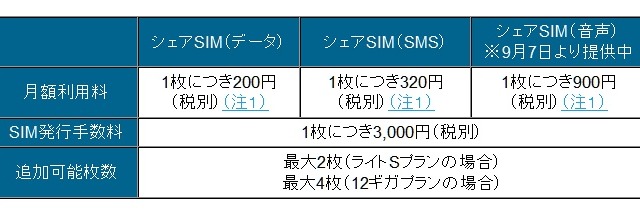 BIGLOBE、月200円でデータ量を分け合える「シェアSIM」提供開始 画像