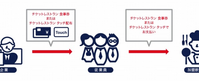 ドコモとBV社、プリペイドiD利用の“電子食事カード”「チケットレストラン タッチ」を来年提供へ 画像