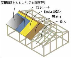 噴石から山小屋を守る！ 東レが屋根補強用デュポンケブラー製織物を開発 画像