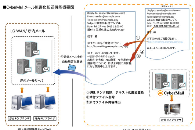 メールによる情報流出リスクを低減……インターネットメールの無害化転送機能 画像