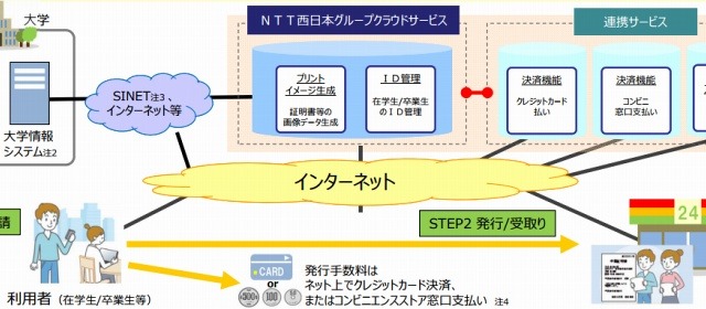 NTT西、卒業証書などをコンビニ出力できる「証明書発行サービス」開始 画像