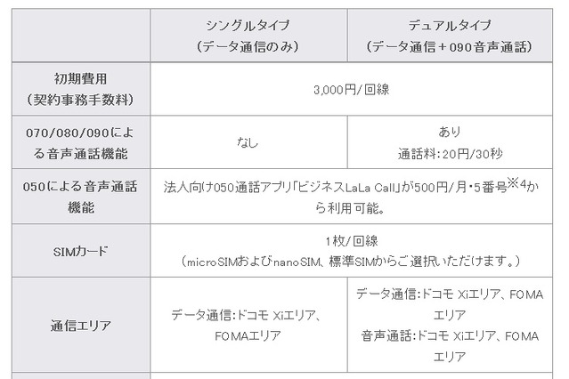 ケイ・オプティコム「mineo」、法人向けにNTTドコモ回線プランの提供を開始 画像