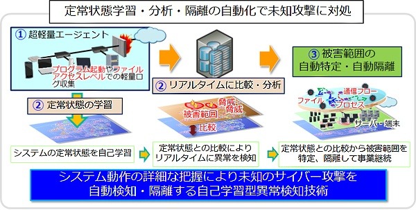 AIを活用し未知のサイバー攻撃を自動検知、NECの新技術 画像