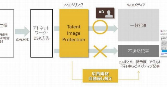 タレント活用広告の不適切サイトへの掲載を防止、SSUがフィルタリングツールを発売 画像