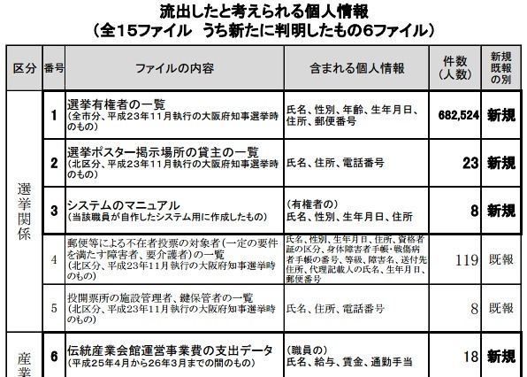 堺市、全有権者68万人の個人情報が流出 画像