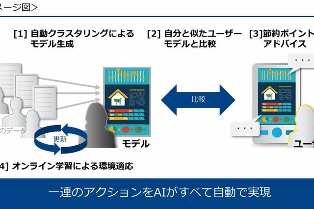 AIが家計簿を分析、NTT Comが「Kakeibon」提供開始 画像