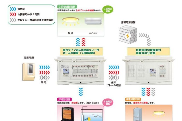 大地震発生時の通電火災を防ぐ、感震リレー付ホーム分電盤が登場 画像