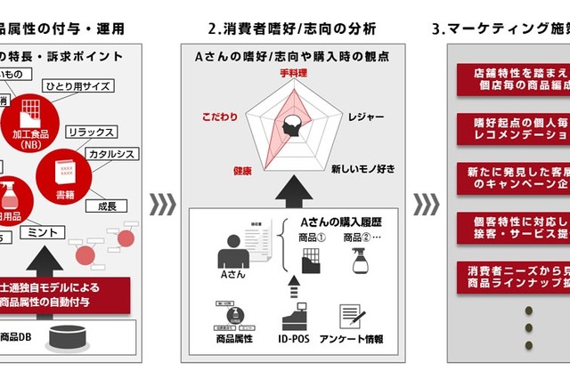 商品にタグを自動付与し消費者行動を分析……富士通 画像