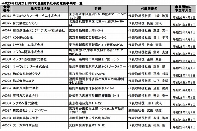 KDDI、ミサワホームなどが審査通過……小売電気事業者の事前登録 画像