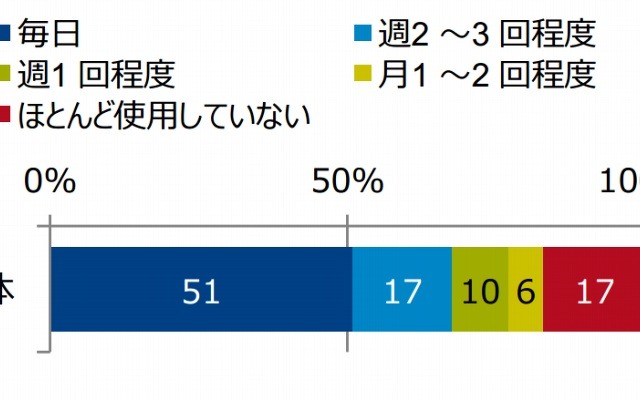 タブレット端末、「購入前の期待通りに使用できている」人は8割以上 画像