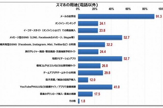 年代でスマホ利用に差、地図ナビは高年齢層が活用 画像
