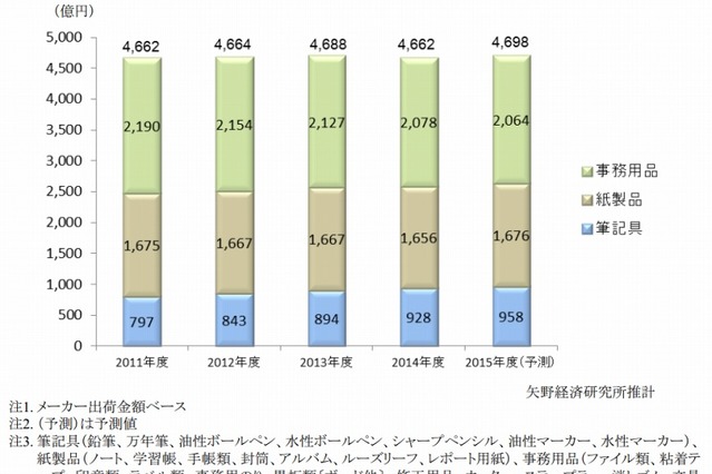 文房具市場、ボールペンが停滞しシャープペンシルが拡大 画像