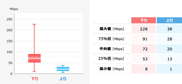 ドコモ、au、ソフトバンクが「実効速度」をそれぞれ公開 画像