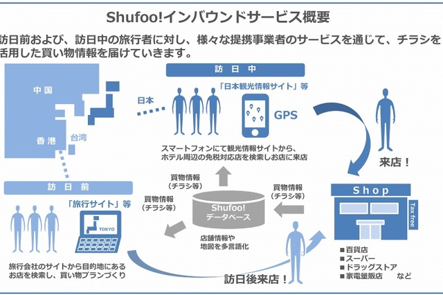 電子チラシ「Shufoo!」、インバウンド事業を展開へ……訪日客向けサービスを開始 画像