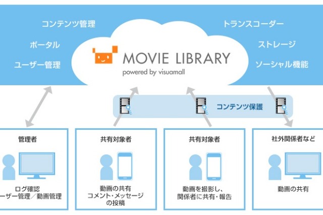 ソフトバンク、企業向け動画共有SNS「ムービーライブラリ」提供開始 画像